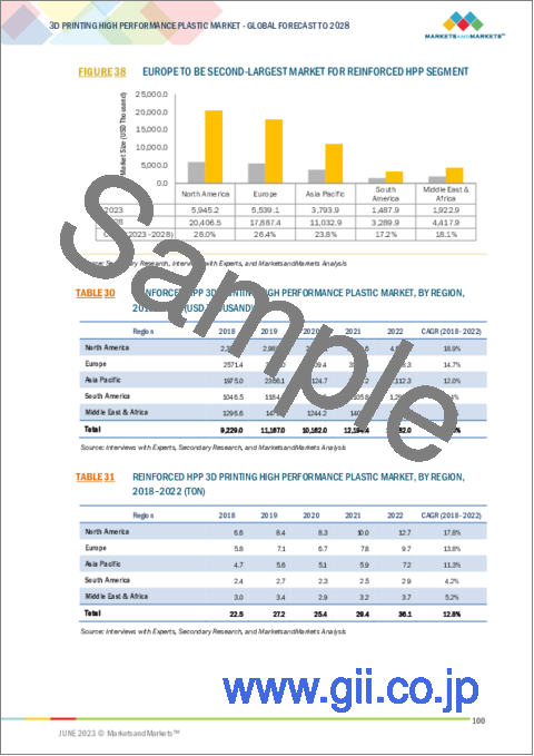 サンプル2：3Dプリンティング用高性能プラスチックの世界市場：種類別 (PA、PEI、PEEK・PEKK、強化HPP)・形状別 (フィラメント・ペレット、粉末)・技術別 (FDM/FFF、SLS)・用途別・最終用途産業別・地域別の将来予測 (2028年まで)