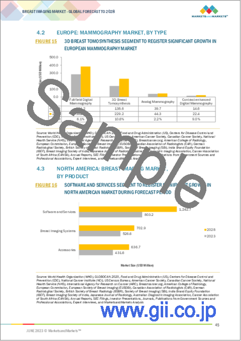 サンプル1：乳房画像診断の世界市場：技術別 (電離性、非電離性)・製品別 (乳房画像診断システム、ソフトウェア・サービス、付属品)・エンドユーザー別 (病院・診療所、画像診断センター、乳房治療センター)・地域別の将来予測 (2028年まで)