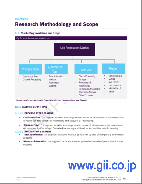 サンプル2：ラボオートメーションの市場規模、シェア、動向分析レポート：プロセス別、オートメーションタイプ別、最終用途別、地域別、セグメント予測、2023年～2030年