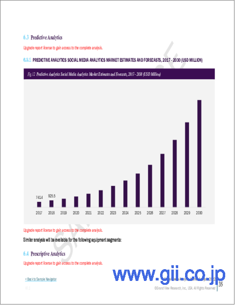 サンプル2：ソーシャルメディアアナリティクスの市場規模、シェア、動向分析レポート：コンポーネント別、機能別、アプリケーション別、アナリティクスタイプ別、業種別、地域別、セグメント予測、2023年～2030年