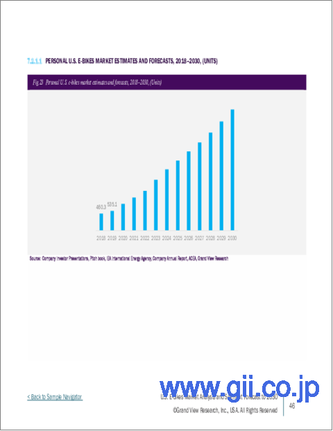 サンプル2：米国のe-Bikeの市場規模、シェア、動向分析レポート：推進タイプ別、駆動タイプ別、用途別、バッテリー別、最終用途別、セグメント予測、2023年～2030年