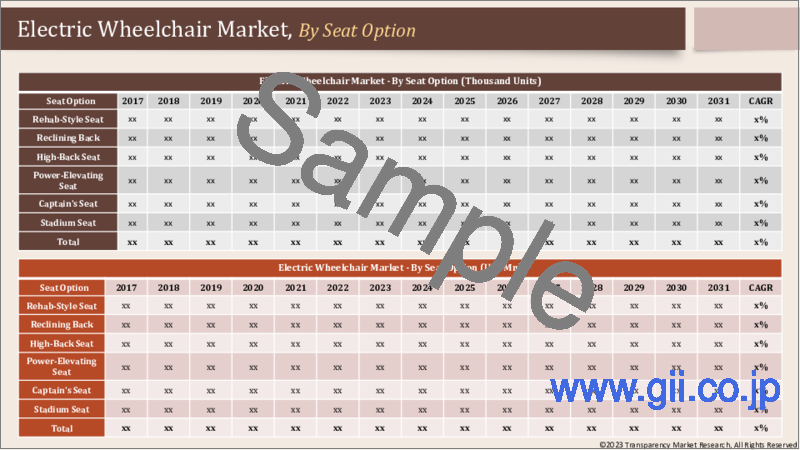 サンプル1：電動車椅子市場：世界の産業分析、規模、シェア、成長、動向、市場予測、2023年から2031年