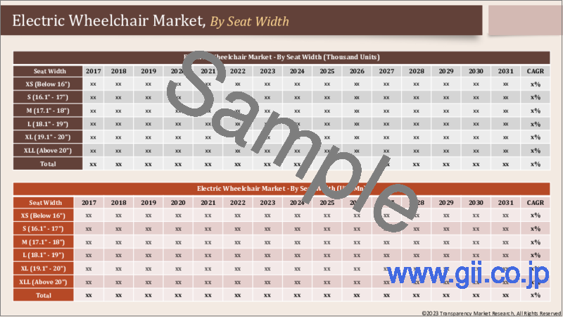 サンプル2：電動車椅子市場：世界の産業分析、規模、シェア、成長、動向、市場予測、2023年から2031年