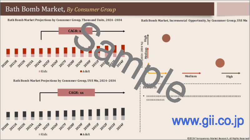 サンプル2：バスボム市場：世界の業界分析、規模、シェア、成長、動向、および予測、2023年から2031年