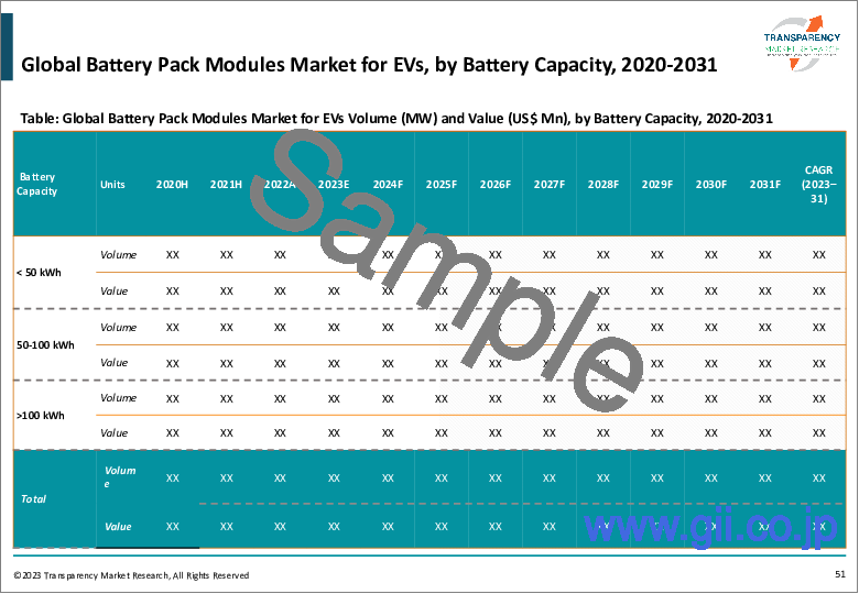 サンプル1：EV用バッテリーパックモジュール市場- 世界の業界分析、規模、シェア、成長、動向、予測、2023～2031年
