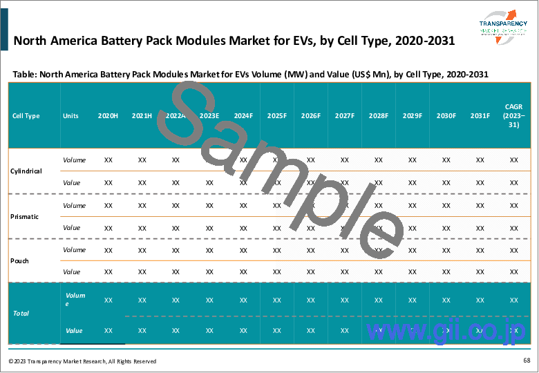 サンプル2：EV用バッテリーパックモジュール市場- 世界の業界分析、規模、シェア、成長、動向、予測、2023～2031年