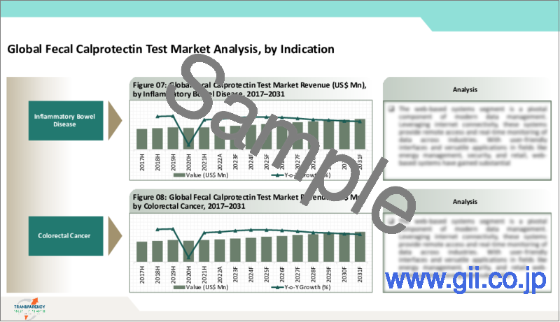 サンプル1：糞便カルプロテクチン検査市場：世界の業界分析、規模、シェア、成長、動向、予測、2023年から2031年