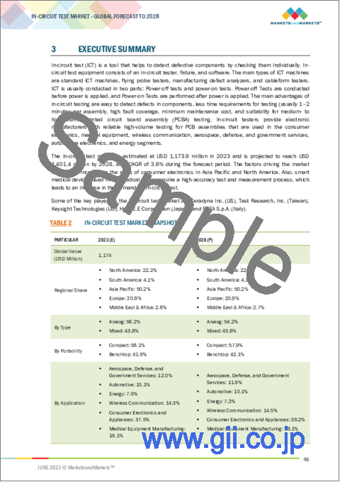 サンプル1：インサーキットテストの世界市場：種類別・可搬性別・用途別・地域別の将来予測 (2028年まで)