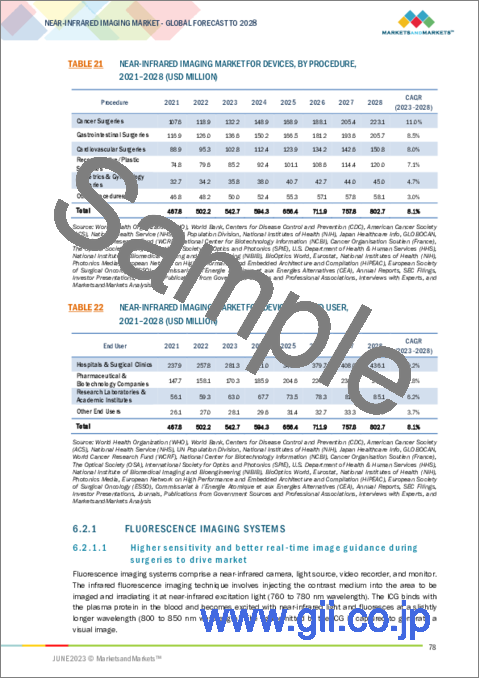 サンプル2：近赤外イメージングの世界市場：製品別 (イメージングシステム、プローブ、色素 (有機、ナノ粒子))・処置別 (がん、CVD、消化器、産婦人科)・用途別 (前臨床、臨床、医療)・エンドユーザー別 (病院、製薬企業、研究機関)・地域別の将来予測 (2028年まで)