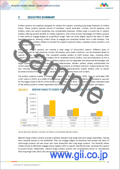 サンプル1：砲兵システムの世界市場：種類別 (榴弾砲、ロケットランチャー、迫撃砲、対空兵器、大砲)・射程距離別 (短距離、中距離、長距離)・サブシステム別・地域別 (北米、欧州、アジア太平洋、その他の地域 (ROW)) の将来予測 (2028年まで)