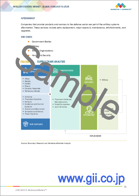 サンプル2：砲兵システムの世界市場：種類別 (榴弾砲、ロケットランチャー、迫撃砲、対空兵器、大砲)・射程距離別 (短距離、中距離、長距離)・サブシステム別・地域別 (北米、欧州、アジア太平洋、その他の地域 (ROW)) の将来予測 (2028年まで)