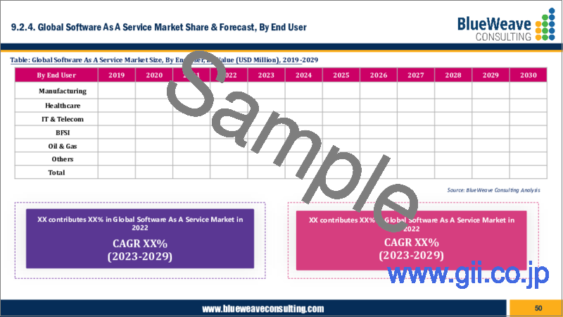 サンプル1：SaaS（Software as a Service）市場：世界の市場規模、シェア、動向分析、機会、予測レポート、2019年～2029年
