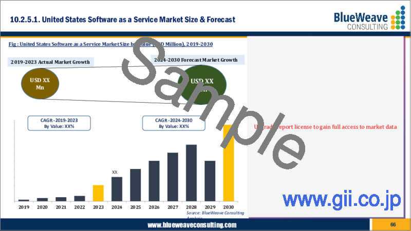 サンプル2：SaaS（Software as a Service）市場：世界の市場規模、シェア、動向分析、機会、予測レポート、2019年～2029年