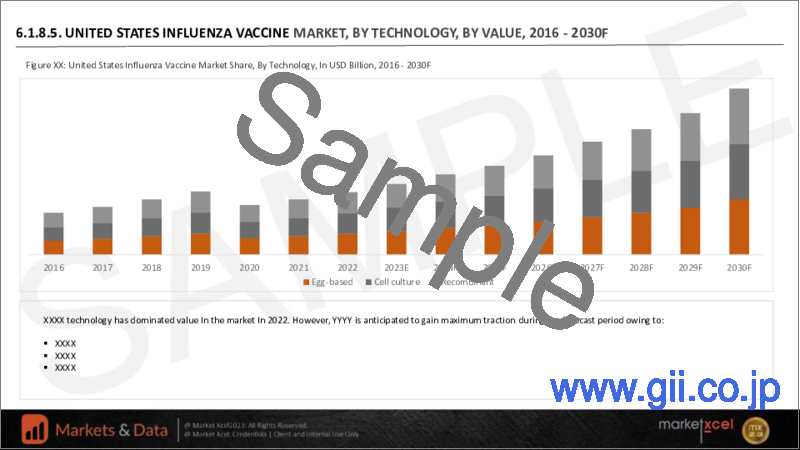 サンプル1：インフルエンザワクチンの世界市場の評価：ワクチンタイプ別、インフルエンザタイプ別、配合別、技術別、年齢層別、投与経路別、流通チャネル別、地域別、機会別、予測（2016年～2030年）
