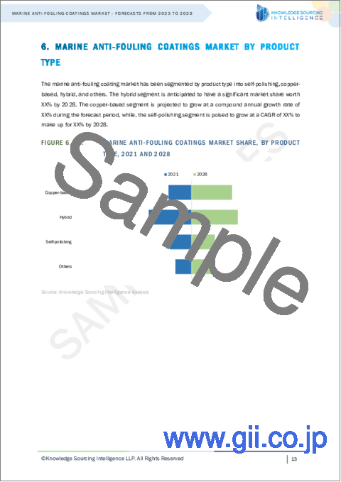 サンプル1：船舶用防汚塗料市場：2023年から2028年までの予測