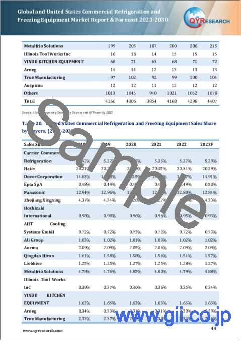 サンプル2：世界および米国の業務用冷凍・冷蔵機器市場：2023-2030年