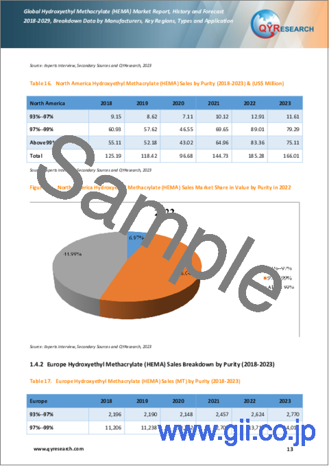 サンプル1：ヒドロキシエチルメタクリレート (HEMA) の世界市場：2018-2029年