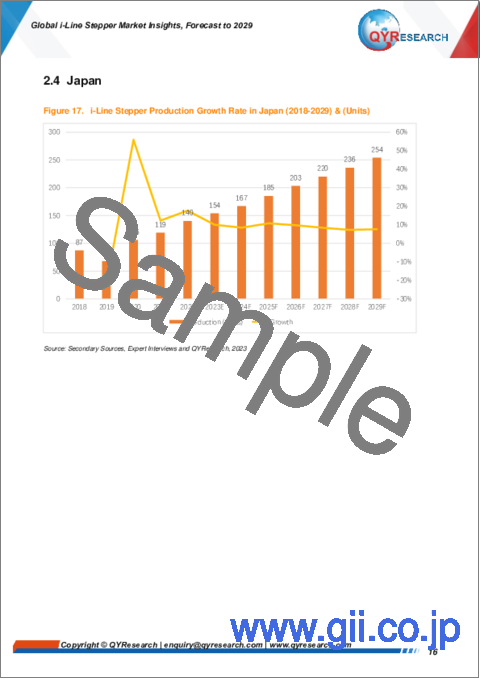 サンプル1：i線ステッパーの世界市場：～2029年