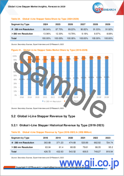 サンプル2：i線ステッパーの世界市場：～2029年