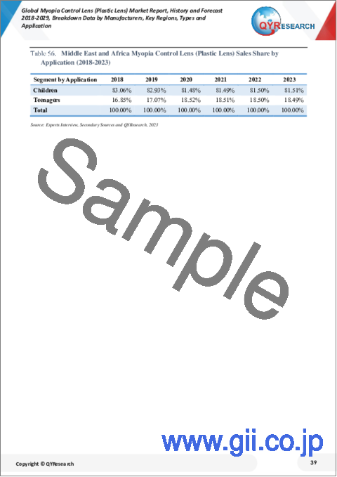 サンプル2：近視抑制レンズ (プラスチックレンズ) の世界市場：2018-2029年