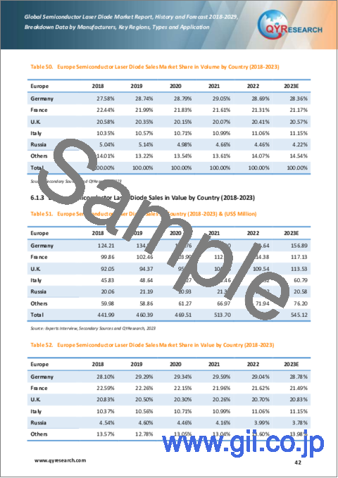 サンプル2：半導体レーザーダイオードの世界市場、実績と予測（2018年～2029年）