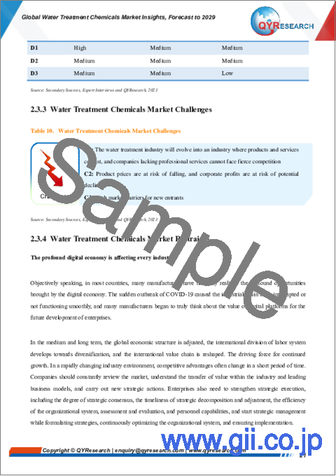 サンプル1：水処理薬品の世界市場の考察、予測（～2029年）