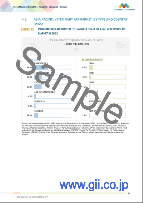 サンプル1：動物用API (医薬品原薬) の世界市場：APIの種類別 (抗菌剤 (フルオロキノロン、テトラサイクリン)、ワクチン、ホルモン)・合成方法別・投与経路別・動物の種類別の将来予測 (2028年まで)