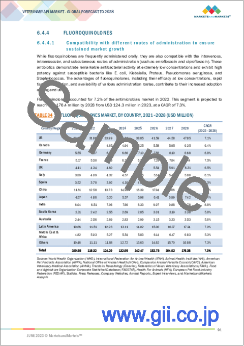 サンプル2：動物用API (医薬品原薬) の世界市場：APIの種類別 (抗菌剤 (フルオロキノロン、テトラサイクリン)、ワクチン、ホルモン)・合成方法別・投与経路別・動物の種類別の将来予測 (2028年まで)