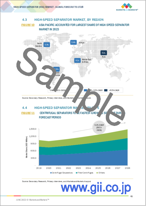サンプル1：高速分離機 (HSS) の世界市場：種類別 (遠心分離機、フィルター式遠心分離機)・用途別・容量別 (小容量分離機、中容量分離機、大容量分離機)・地域別の将来予測 (2028年まで)