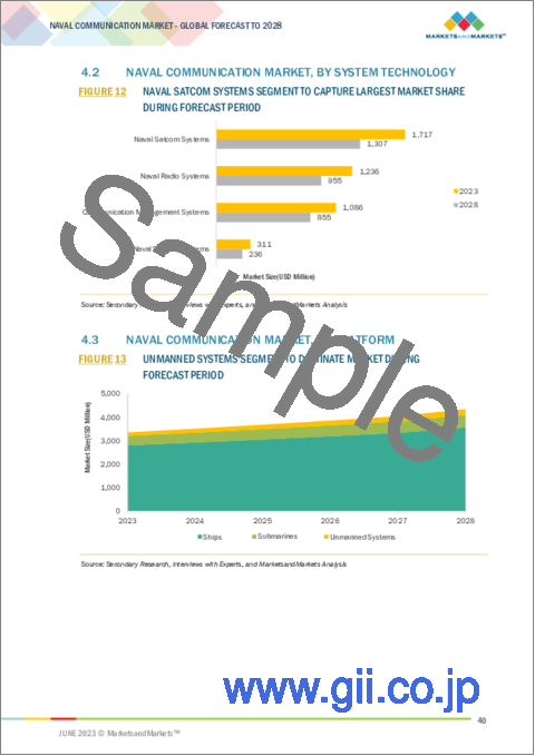 サンプル1：海軍通信の世界市場：プラットフォーム別 (艦艇、潜水艦、無人システム)・システム技術別 (海軍衛星通信システム、海軍無線システム、海軍セキュリティシステム、通信管理システム)・用途別・地域別の将来予測 (2028年まで)