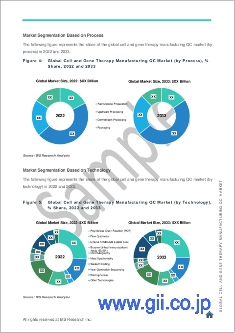 サンプル1：細胞および遺伝子治療の製造QCの世界市場 (2023-2033年)：治療タイプ・提供区分・プロセス・技術・用途・地域別