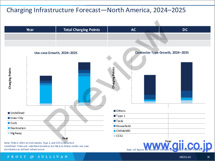 サンプル2：欧州・北米における充電ステーション・インフラの見通し (2023年)