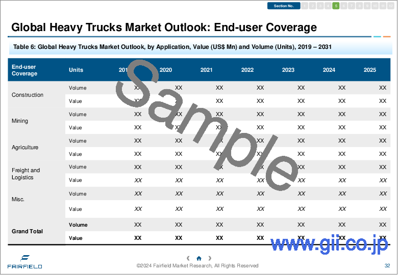 サンプル1：大型トラック市場 - 世界の業界分析、規模、シェア、成長、動向、予測（2023年～2030年）- クラス別、燃料タイプ別、エンドユーザー別、地域別（北米、欧州、アジア太平洋、ラテンアメリカ、中東・アフリカ）