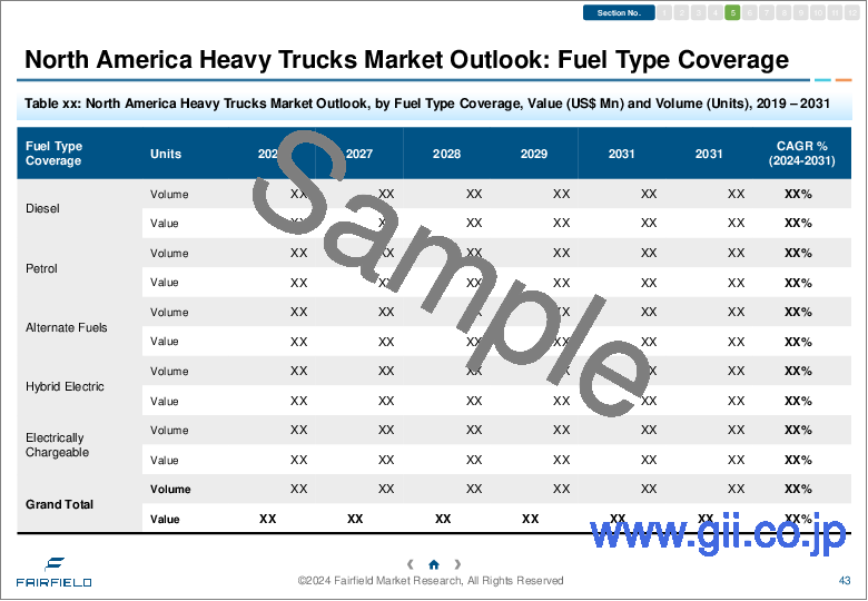 サンプル2：大型トラック市場 - 世界の業界分析、規模、シェア、成長、動向、予測（2023年～2030年）- クラス別、燃料タイプ別、エンドユーザー別、地域別（北米、欧州、アジア太平洋、ラテンアメリカ、中東・アフリカ）