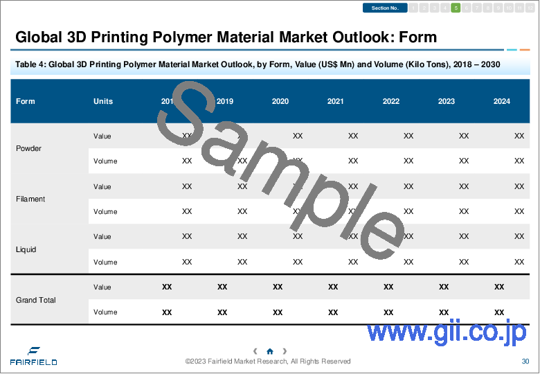 サンプル1：3Dプリンティング向けポリマー材料の世界市場 - 産業分析、規模、シェア、成長、動向、予測（2023年～2030年）：製品別、技術別、グレード別、用途別、エンドユーザー別、地域別
