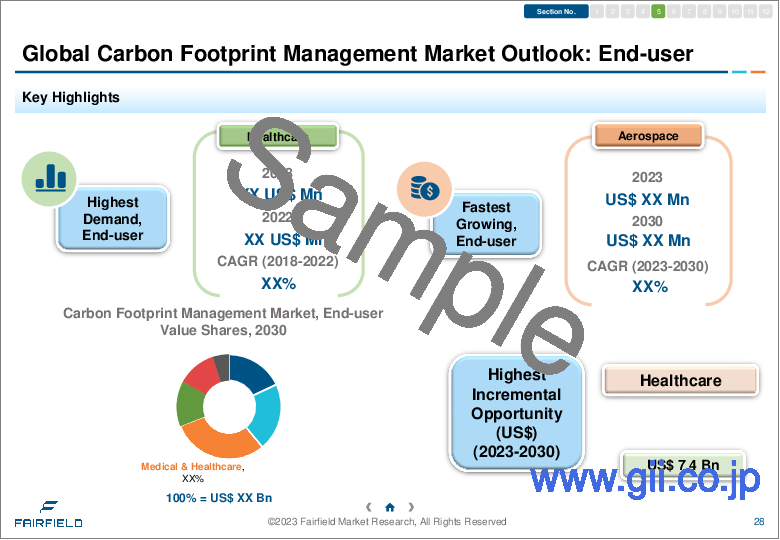 サンプル1：カーボンフットプリント管理の世界市場 (2023-2030年)：産業分析・規模・シェア・成長率・動向・予測