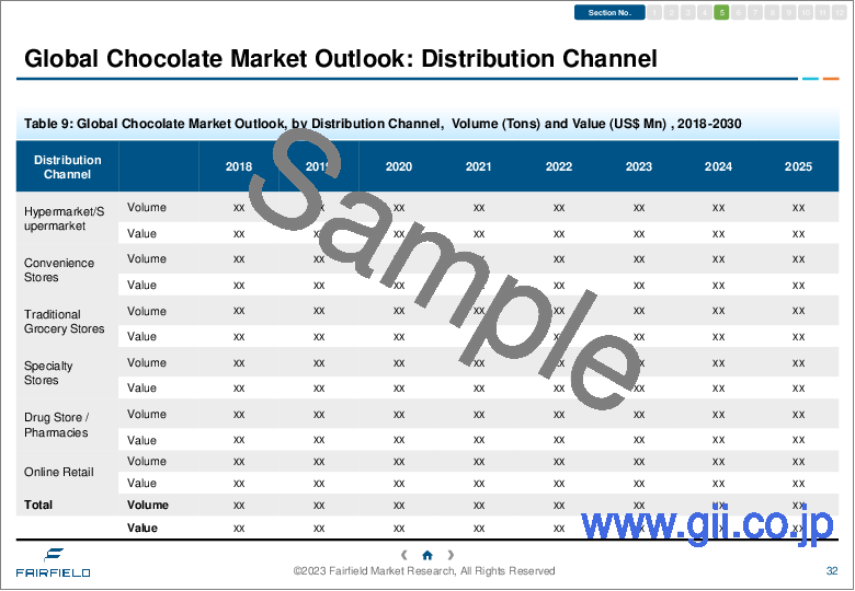 サンプル1：チョコレートの世界市場 - 産業分析、規模、シェア、成長、動向、予測（2023年～2030年）