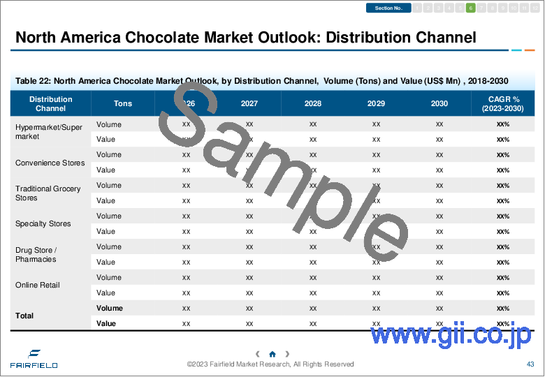 サンプル2：チョコレートの世界市場 - 産業分析、規模、シェア、成長、動向、予測（2023年～2030年）
