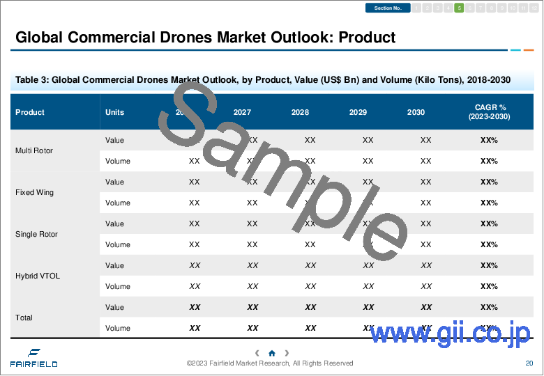 サンプル1：商用ドローンの世界市場 (2023-2030年)：産業分析・規模・シェア・成長率・動向・予測