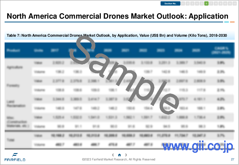 サンプル2：商用ドローンの世界市場 (2023-2030年)：産業分析・規模・シェア・成長率・動向・予測