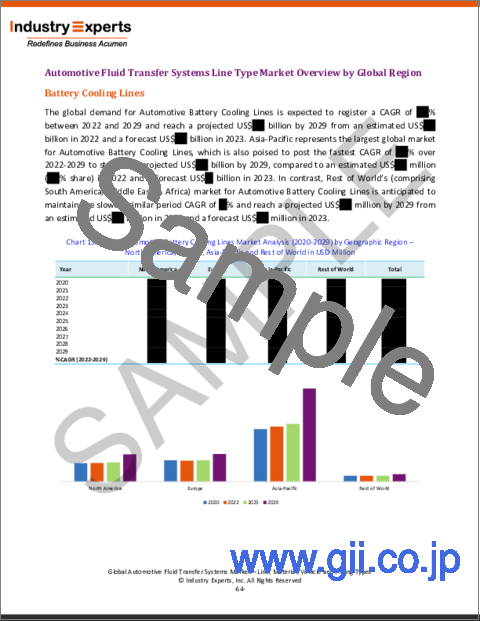 サンプル1：自動車用流体移送システムの世界市場-ライン、材料、車両、フィッティングタイプ