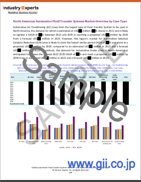 サンプル2：自動車用流体移送システムの世界市場-ライン、材料、車両、フィッティングタイプ