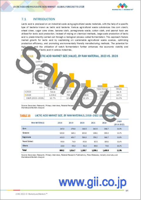 サンプル2：乳酸の世界市場：用途別 (生分解性ポリマー、食品・飲料、医薬品)・原材料別・形状別 (乾燥、液体)・地域別、ポリ乳酸市場 (用途別・形状別・地域別) の将来予測 (2028年まで)