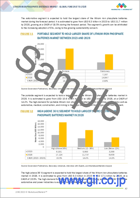 サンプル1：リン酸鉄リチウムイオン電池の世界市場：産業別 (自動車、電力、工業、家電、航空宇宙、船舶)・用途別 (携帯型、据置型)・電圧別 (低電圧、中電圧、高電圧)・容量別・設計別・地域別の将来予測 (2028年まで)