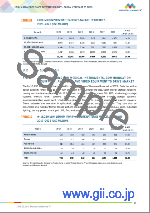 サンプル2：リン酸鉄リチウムイオン電池の世界市場：産業別 (自動車、電力、工業、家電、航空宇宙、船舶)・用途別 (携帯型、据置型)・電圧別 (低電圧、中電圧、高電圧)・容量別・設計別・地域別の将来予測 (2028年まで)