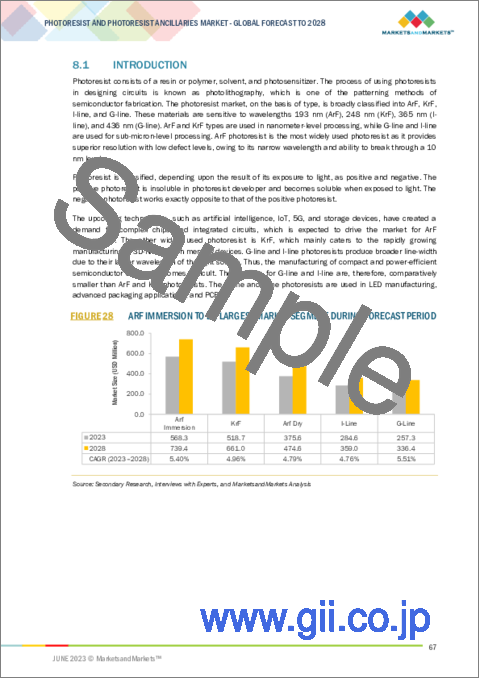 サンプル2：フォトレジスト・フォトレジスト付属品の世界市場：フォトレジストの種類別 (ArF液浸、ArFドライフィルム、KrF、g線・i線)・付属品の種類別 (反射防止コーティング、剥離剤、現像剤)・用途別 (半導体・IC、LCD)・地域別の将来予測 (2028年まで)