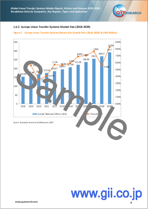 サンプル1：リニア搬送システムの世界市場、実績と予測（2018年～2029年）