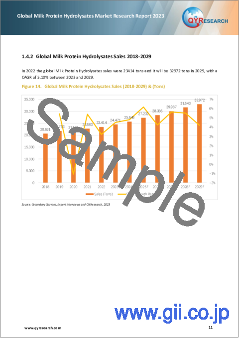 サンプル1：乳タンパク加水分解物の世界市場（2023年）