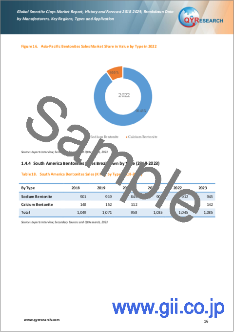 サンプル1：スメクタイト粘土（ベントナイト）の世界市場、実績と予測（2018年～2029年）