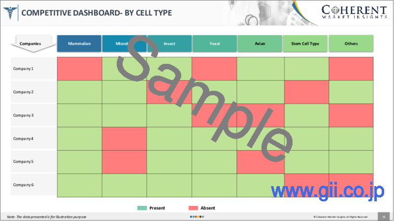 サンプル2：GMP細胞バンキングサービス市場：細胞タイプ別、エンドユーザー別、地域別-市場規模、シェア、展望、機会分析、2023年～2030年